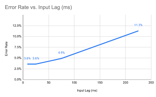 Error rate vs. Input Lag